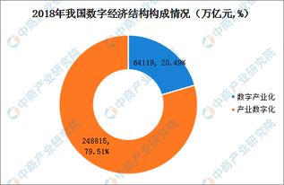 2018年中國數字經濟市場總結 總量占GDP比重34.8%，內部結構持續優化