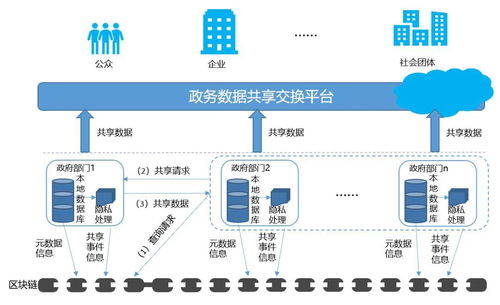 融都科技丨區塊鏈技術 讓數字政務跑出加速度